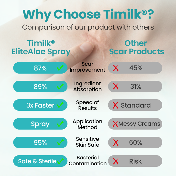 Timilk® EliteAloe ScarSolve Spray.